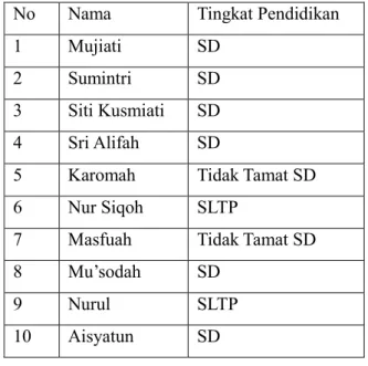 Tabel  2.  Klasifikasi  tingkat  Pendidikan  TKW  di  Desa  Pagerdawung Tahun 2016 
