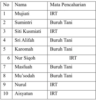 Tabel  3.  Klasifikasi  Mata  Pencaharian  Keluarga  TKW  Desa Pagerdawung Tahun 2016 