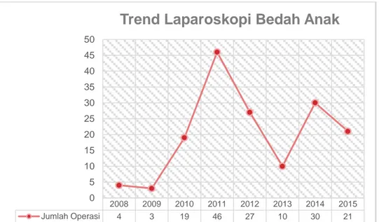 Gambar 1. Trend Laparoskopi yang dilakukan di divisi  Bedah Anak RSUD  Dr. Soetomo mulai Januari 2008 hingga Agustus 2015  