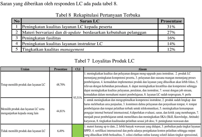 Tabel 7  Loyalitas Produk LC 