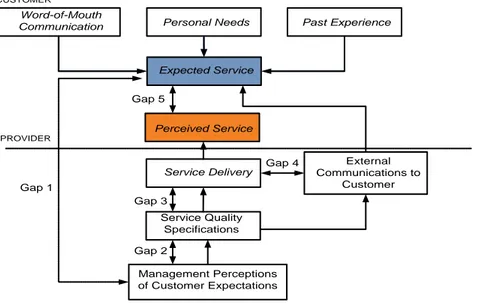 Gambar 1  Model Konseptual Service Quality 