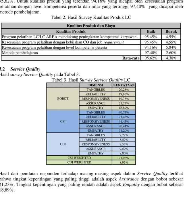 Tabel 2. Hasil Survey Kualitas Produk LC
