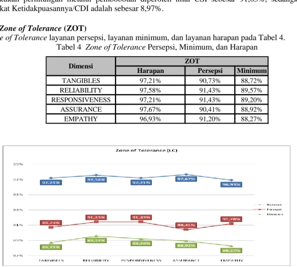 Tabel 4  Zone of Tolerance Persepsi, Minimum, dan Harapan 