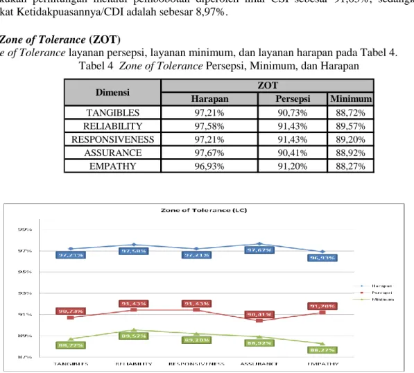 Tabel 4  Zone of Tolerance Persepsi, Minimum, dan Harapan 