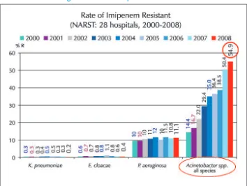 Figure 1: Rate of imipenem reisistance