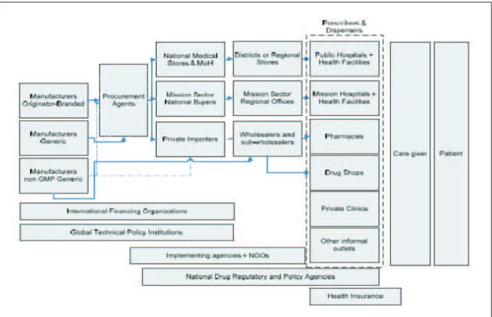 Figure 4: Administrative aspects of implementation of AMR Strategy