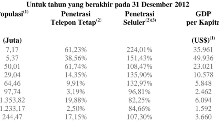 Tabel  berikut  ini  memuat  informasi  berkenaan  dengan  industri  telekomunikasi  seluler  di  Indonesia  per  dan  untuk  periode  yang  disebutkan: 