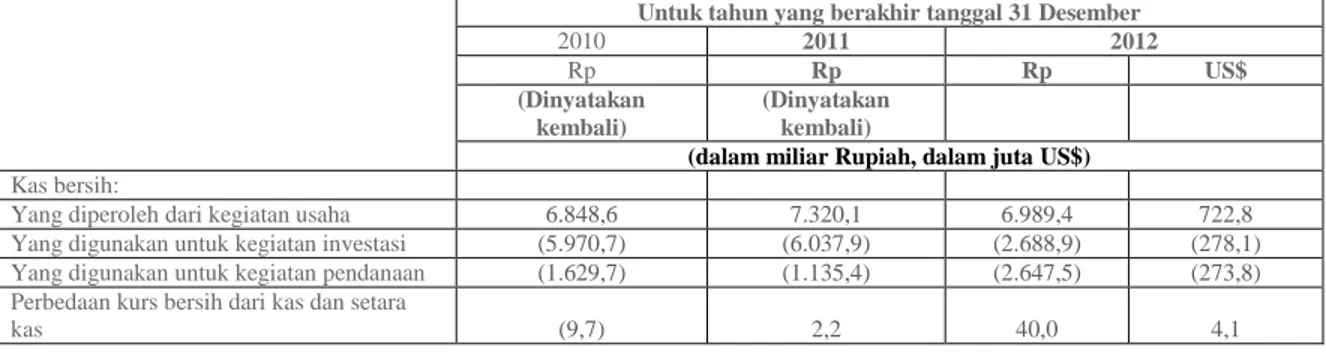 Tabel berikut ini memperlihatkan beberapa informasi mengenai arus kas Perusahaan secara historis: 