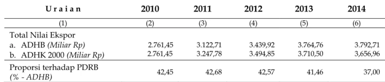 Tabel  12. Perkembangan Ekspor Kota Batu  Tahun 2010 – 2014 