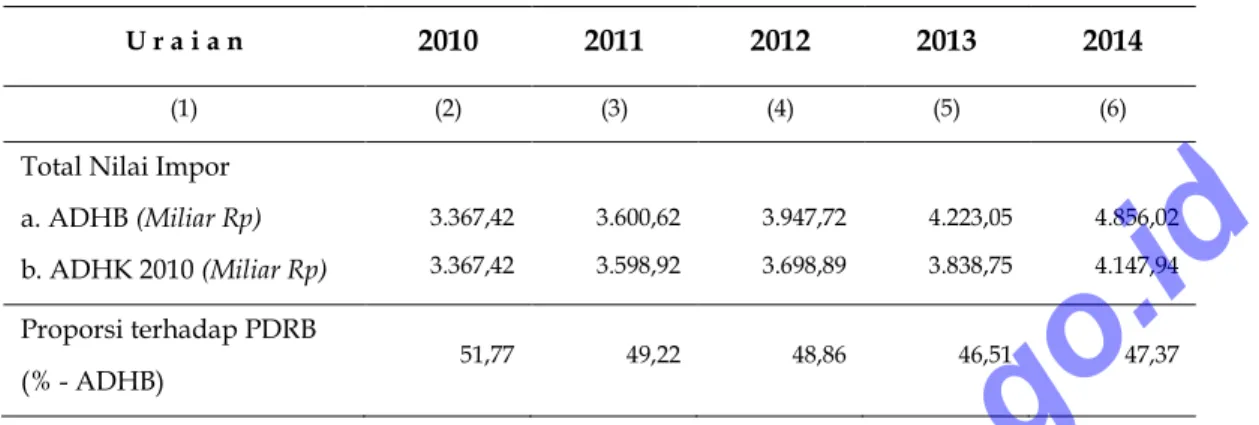 Tabel  13. Perkembangan Impor Kota Batu                                                                          Tahun 2010 – 2014 