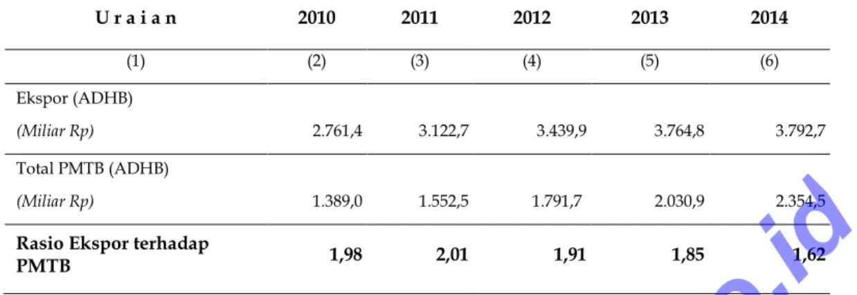 Tabel 18. Rasio PDRB terhadap Impor   Kota Batu Tahun 2010—2014 