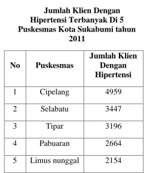 Table 1  Jumlah Klien Dengan  Hipertensi Terbanyak Di 5  Puskesmas Kota Sukabumi tahun 