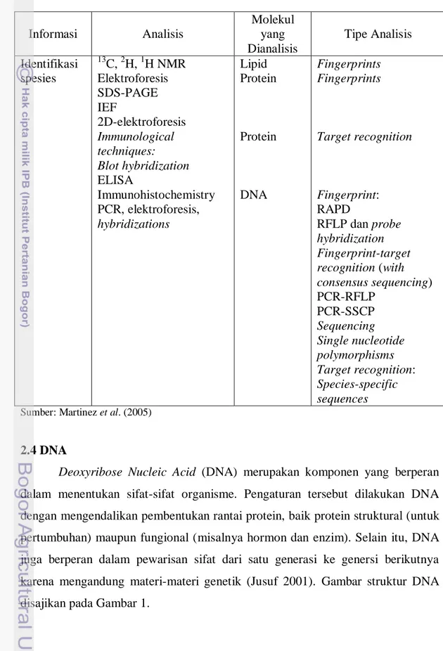 Tabel 1. Informasi Metode Autentikasi dan Target Molekulnya 