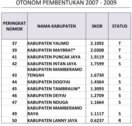 GRAFIK PERBANDINGAN CAPAIAN KINERJA DAERAH OTONOM  PEMBENTUKAN TAHUN 2007 - 2009