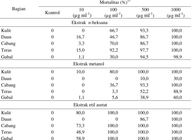 Tabel  1  Nilai  mortalitas  larva  udang  A.  salina  akibat  pemberian  ekstrak  berbagai  bagian  pohon  mindi terlarut n-heksana, etil asetat, dan metanol  