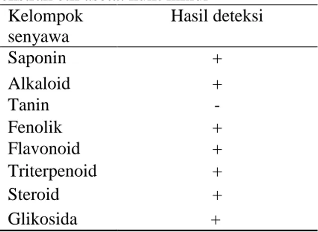 Tabel  2  Hasil  analisis  fitokimia  kualitatif    ekstrak etil asetat kulit mindi 