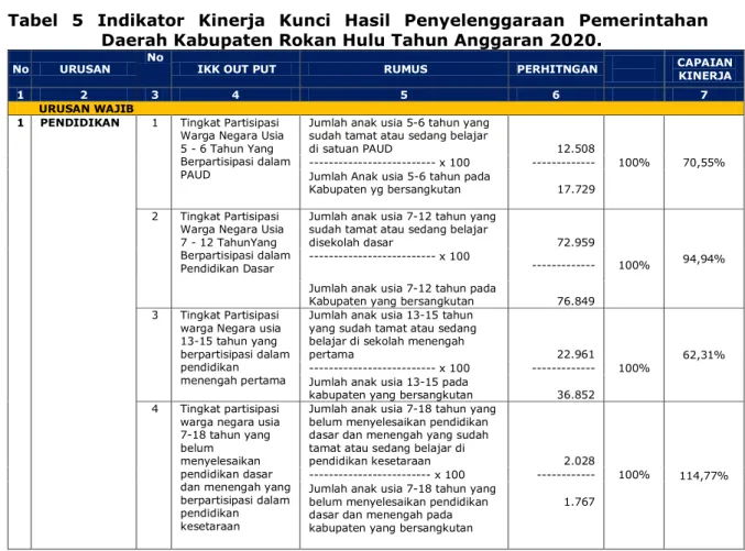 Tabel  5  Indikator  Kinerja  Kunci  Hasil  Penyelenggaraan  Pemerintahan  Daerah Kabupaten Rokan Hulu Tahun Anggaran 2020