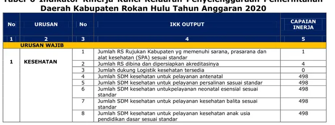 Tabel  6  Indikator  Kinerja  Kunci  Keluaran  Penyelenggaraan  Pemerintahan  Daerah Kabupaten Rokan Hulu Tahun Anggaran 2020 