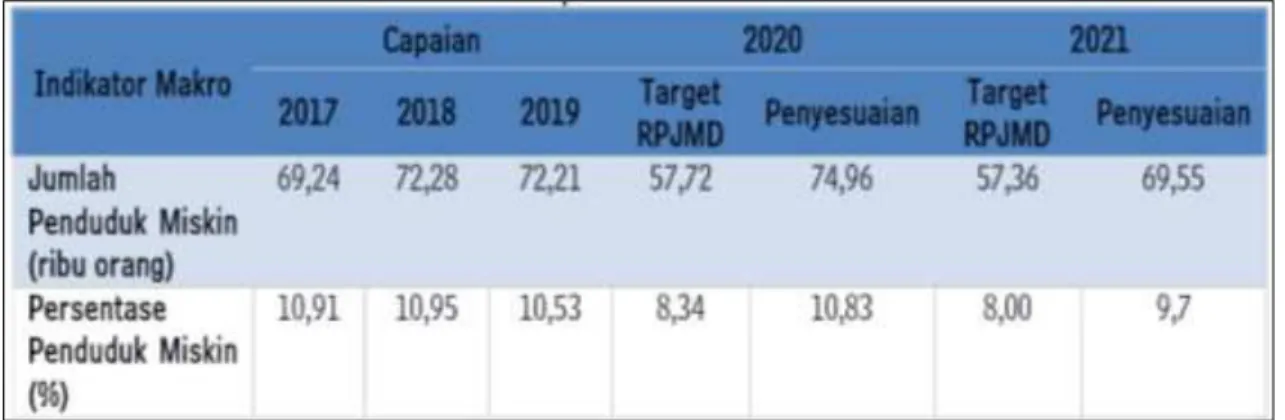 Tabel  2  Laju  Kemiskinan  Tahun  2017  –  2-19  dan  Proyeksi  Tahun  2020  –  2021 Kabupaten Rokan Hulu 