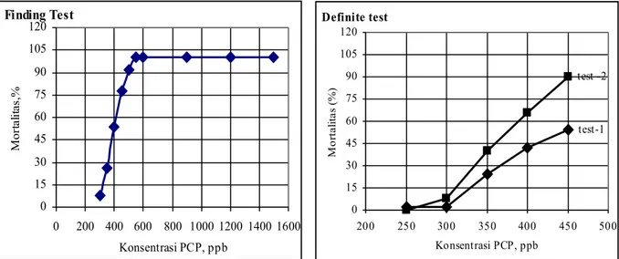 Tabel 1. Rumus Perhitungan Pengaruh Kronis  Pentaklorofenol Terhadap Daphnia  Perhitungan  Rumus  Keterangan  Kesintasan  harian  (survivorship,I x )  I x =  A100% B  A  =  Jumlah induk  yang hidup  B  =  jumlah  induk awal   C  =  jumlah  neonate  yang l
