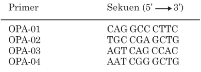 Tabel 1. Primer  oligonukleotida  universal Random Amplified Polymorphic DNA yang digunakan