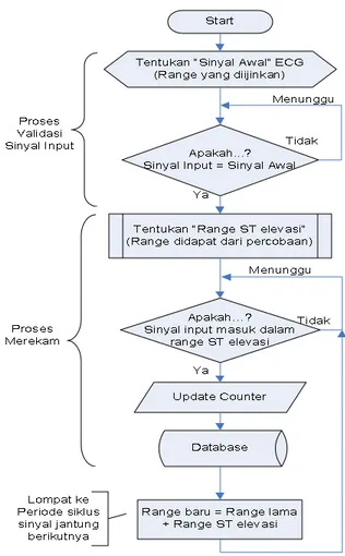 Gambar 2. Diagram alir pendeteksian elevasi ST 