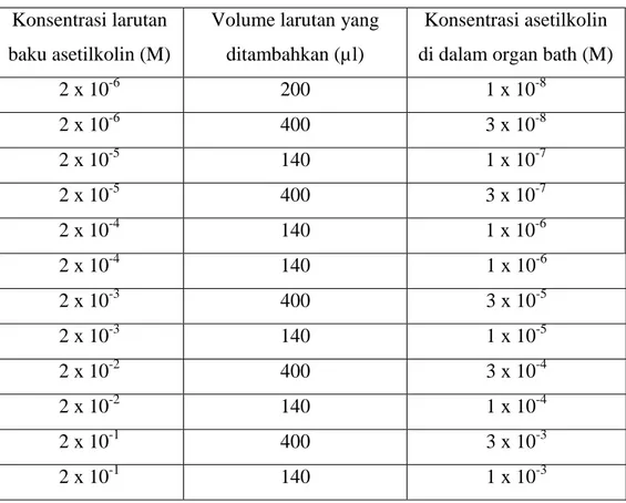 Tabel 3.1 Pemberian asetilkolin  secara kumulatif pada organ bath volume 40 ml  Konsentrasi larutan 