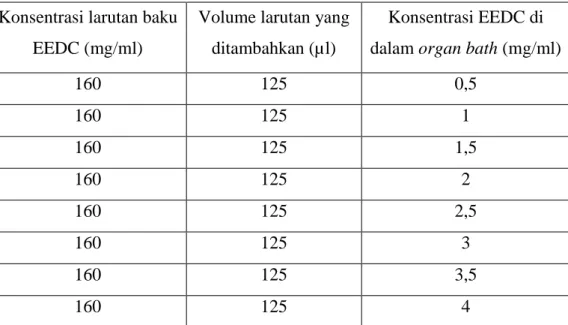 Tabel 3.2 Pemberian konsentrasi EEDC secara kumulatif pada organ bath volume  40 ml 