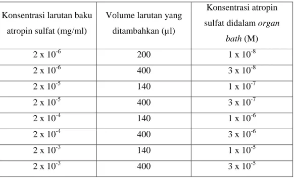Tabel 3.3 Pemberian atropin sulfat secara kumulatif pada organ bath  