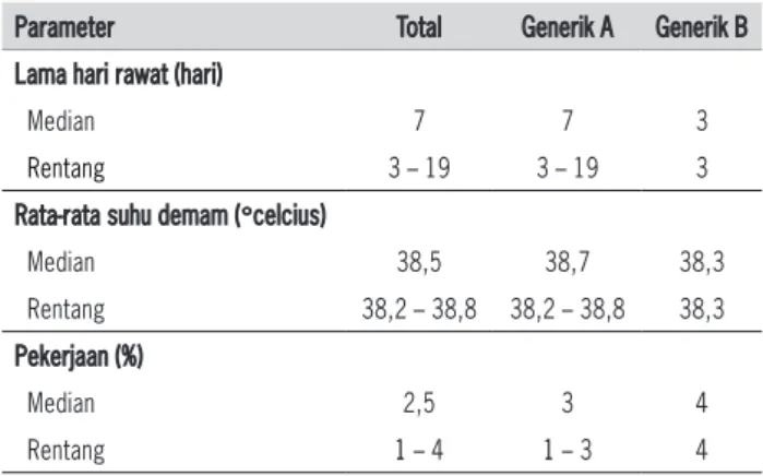 Tabel 3: Lama hari rawat, suhu demam dan pemberian G-CSF   pada kelompok generik A dan B pasien kanker payudara stadium lanjut