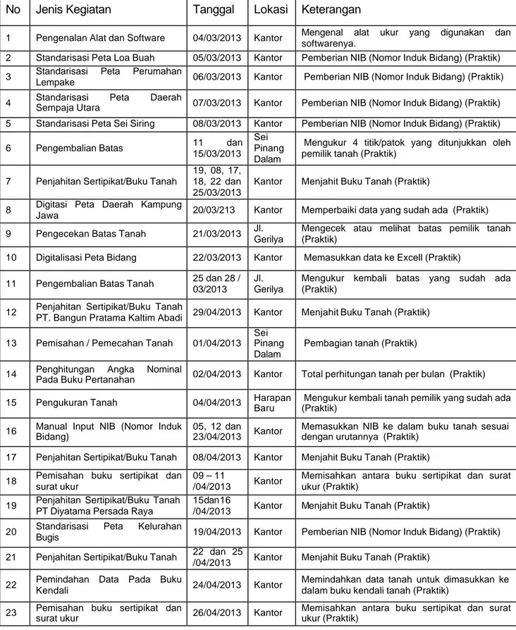 Tabel  1.Rekapitulasi Hasil  Kegiatan PKL di  Kantor Badan Pertanahan Nasional    Samarinda