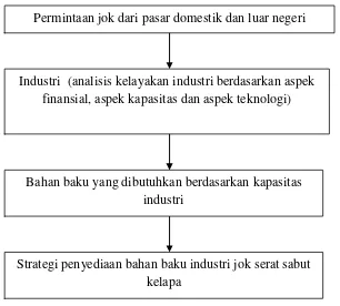 Gambar 1 Prinsip penelitian strategi penyediaan bahan baku industri jok serat sabut kelapa 