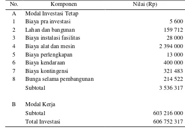 Tabel 2 Rincian Modal Investasi (dalam ribuan rupiah) 