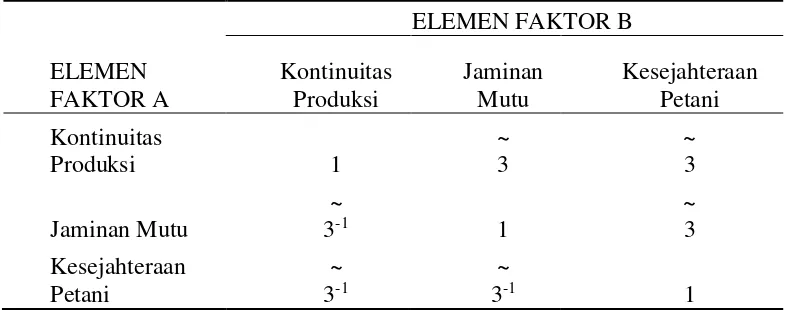 Tabel 9 Matriks perbandingan berpasangan fuzzy hasil penilaian para pakar pada kriteria 