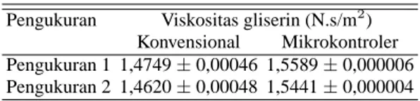 TABEL IV: Perbandingan pengukuran viskositas gliserin menggu- menggu-nakan viskosimeter berbasis mikrokontroler dan konvensional