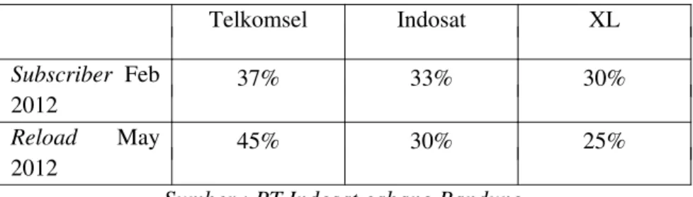 Tabel  1.1  menunjukkan  pelanggan  (subscriber)  PT  Indosat berada di posisi kedua yaitu 33 persen setelah Telkomsel dengan angka 33  persen  dan  membawahi  XL  dengan  angka  30  persen