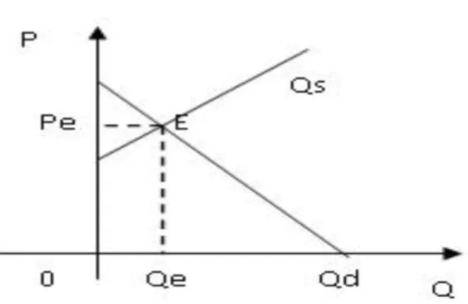 Gambar 1. 1 Kurva keseimbangan pasar Keterangan: Q d   :  jumlah permintaan Q s   :  jumlah penawaran E   : Titik keseimbangan P e   : harga keseimbangan Q e  : jumlah keseimbangan