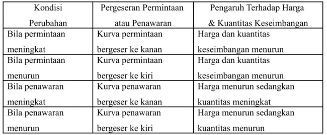 Tabel 1.2 Empat Hukum Permintaan dan Penawaran Kondisi