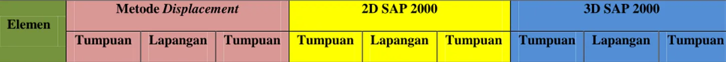 Tabel 1. Hasil Gaya Dalam pada Balok 639 dan Kolom 501 untuk struktur 2D dan  Struktur 3D 