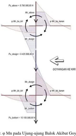 Gambar 9. φ Mn pada Ujung-ujung Balok Akibat Goyangan ke Kiri     Menggunakan  diagram  interaksi  Pn-Mn  (gambar  9)  dan  gaya  aksial  terfaktor Pu, maka diketahui φ Mn kolom sebagai berikut : 