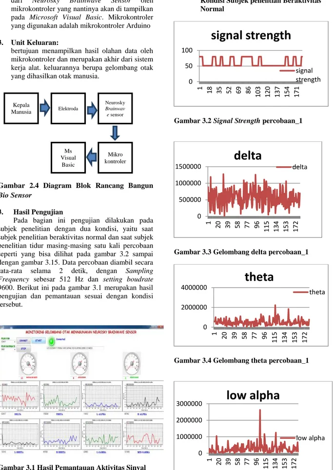 Gambar  2.4  Diagram  Blok  Rancang  Bangun  Bio Sensor 