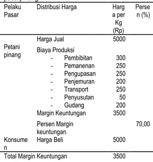 Tabel 13. Analisis margin keuntungan (profit margin)  pada pinang  