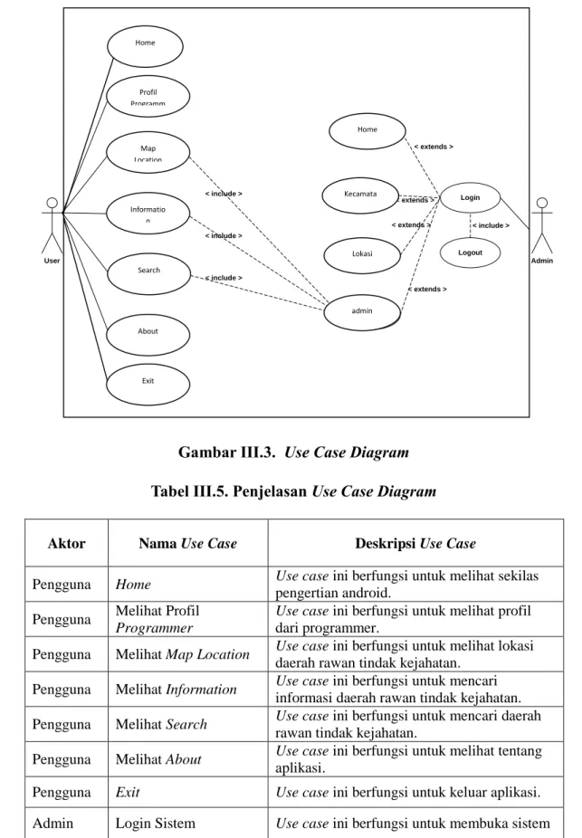 Gambar III.3.  Use Case Diagram  Tabel III.5. Penjelasan Use Case Diagram  