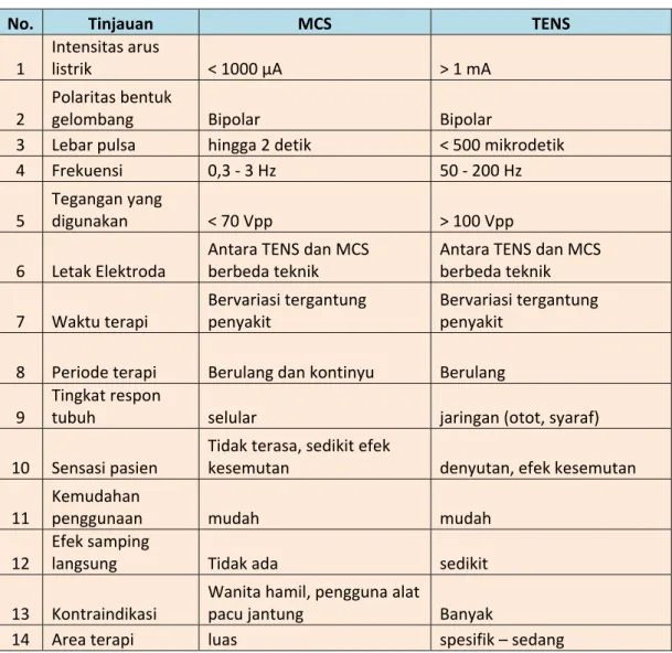 Tabel 1. 1 Perbandingan antara MCS dan TENS [4,6,7,8]