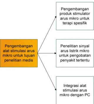 Gambar 1. 2 Kedudukan penelitian tesis dalam penelitian pengembangan terapi elektrik  arus mikro di Indonesia