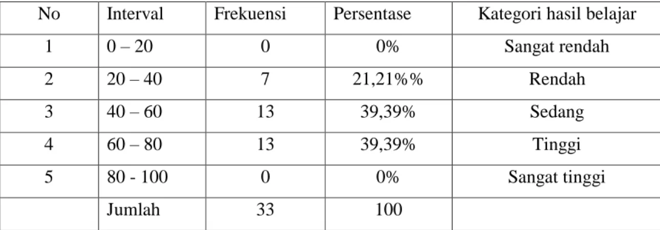 Tabel 10. Distribusi frekuensi dan persentase test hasil belajar sebelum diberi terapi  gelombang otak dengan jenis  gelombang beta pada kelas VII 3  MTs