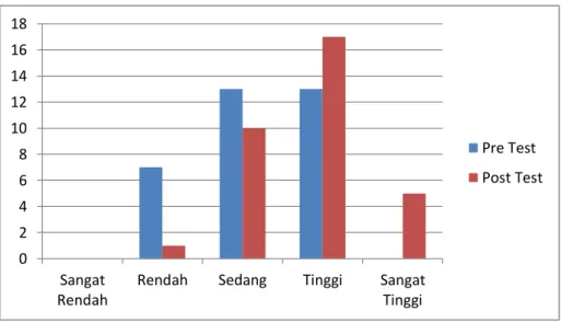 Gambar 7. Hasil Tes Belajar Matematika sebelum dan setelah diterapkannya  terapi gelombang otak dengan jenis gelombang beta 