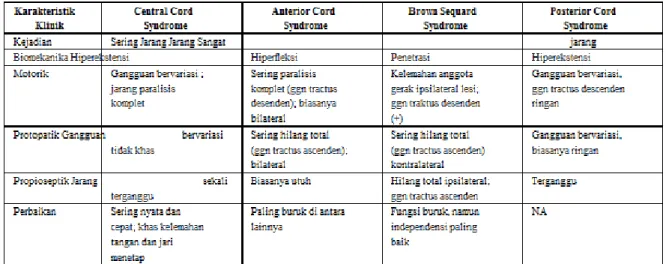 Tabel 2 : klasifikasi trauma medulla spinalis inkomplit  (10)