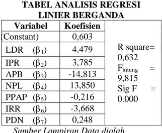 TABEL ANALISIS REGRESI  LINIER BERGANDA  Variabel  Koefisien  R square =  0,632  F hitung    =  9,815  Sig F      =  0.000 (Constant) 0,603 LDR   (1) 4,479 IPR  (2) 3,785 APB   (3) -14,813 NPL   (4) 13,850 PPAP  (5) -0,216  IRR  ( 6 )  -3,668  PDN   