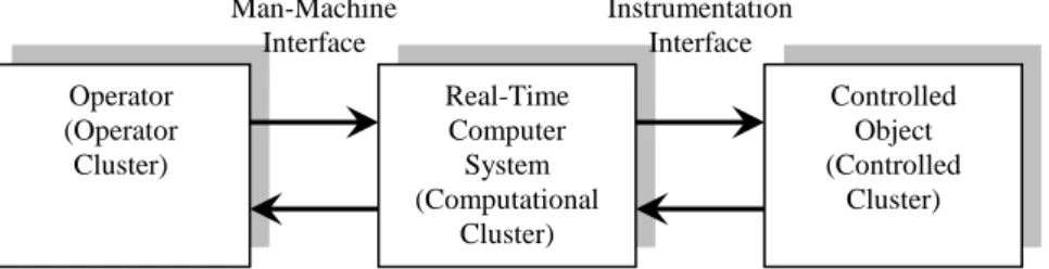 Gambar 1. Clusters pada Real-Time Systems Operator (Operator Cluster) Real-Time Computer System (Computational Cluster)  Controlled Object  (Controlled Cluster) Man-Machine Interface Instrumentation Interface 